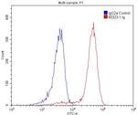 CD39/ENTPD1 Antibody in Flow Cytometry (Flow)