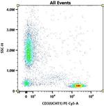CD3 Antibody in Flow Cytometry (Flow)
