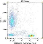 CD3 Antibody in Flow Cytometry (Flow)