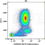 CD200 Antibody in Flow Cytometry (Flow)