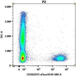 CD20 Antibody in Flow Cytometry (Flow)