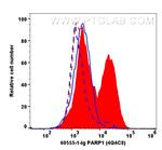 Cleaved PARP1 Antibody in Flow Cytometry (Flow)