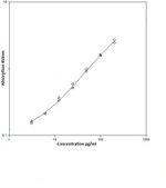 Mouse TNF alpha ELISA Kit, High Sensitivity