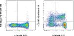 CD197 (CCR7) Monoclonal Antibody (3D12), PE-eFluor™ 610, eBioscience™