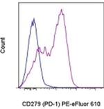 CD279 (PD-1) Monoclonal Antibody (eBioJ105 (J105)), PE-eFluor™ 610, eBioscience™