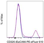 CD326 (EpCAM) Monoclonal Antibody (G8.8), PE-eFluor™ 610, eBioscience™