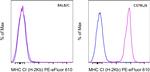 MHC Class I (H-2kb) Monoclonal Antibody (AF6-88.5.5.3), PE-eFluor™ 610, eBioscience™