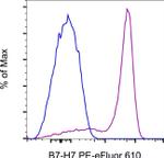 B7-H7 Monoclonal Antibody (MA57YW), PE-eFluor™ 610, eBioscience™