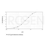 M13/fd/F1 Antibody in ELISA (ELISA)