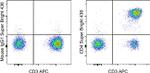 CD4 Antibody in Flow Cytometry (Flow)