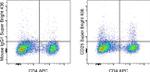 CD25 Antibody in Flow Cytometry (Flow)