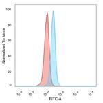 RXRG/NR2B3 (Transcription Factor) Antibody in Flow Cytometry (Flow)
