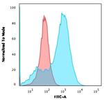 S100A4/Metastasin/Calvasculin Antibody in Flow Cytometry (Flow)