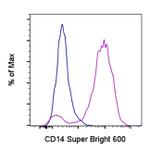 CD14 Antibody in Flow Cytometry (Flow)