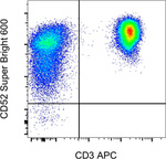 CD52 Antibody in Flow Cytometry (Flow)