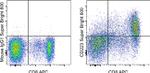 CD223 (LAG-3) Monoclonal Antibody (3DS223H), Super Bright™ 600, eBioscience™