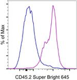 CD45.2 Antibody in Flow Cytometry (Flow)