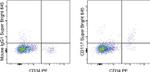 CD117 (c-Kit) Antibody in Flow Cytometry (Flow)