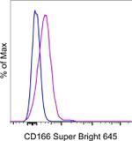 CD166 (ALCAM) Antibody in Flow Cytometry (Flow)