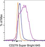 CD279 (PD-1) Monoclonal Antibody (eBioJ105 (J105)), Super Bright™ 645, eBioscience™