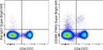 CD366 (TIM3) Antibody in Flow Cytometry (Flow)
