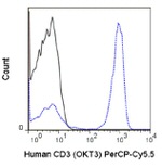 CD3e Antibody in Flow Cytometry (Flow)