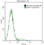 CD103 Antibody in Flow Cytometry (Flow)