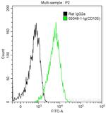 CD105 Antibody in Flow Cytometry (Flow)