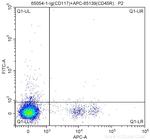 CD117 Antibody in Flow Cytometry (Flow)