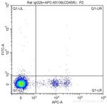 CD117 Antibody in Flow Cytometry (Flow)