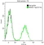 CD11b Antibody in Flow Cytometry (Flow)