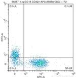 CD16/32 Antibody in Flow Cytometry (Flow)