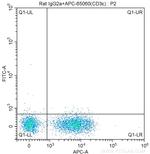 CD16/32 Antibody in Flow Cytometry (Flow)