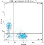CD38 Antibody in Flow Cytometry (Flow)
