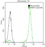 CD45 Antibody in Flow Cytometry (Flow)