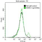 CD49b Antibody in Flow Cytometry (Flow)