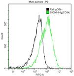 CD54 Antibody in Flow Cytometry (Flow)