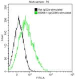 CD86 Antibody in Flow Cytometry (Flow)