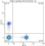CD8a Antibody in Flow Cytometry (Flow)