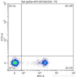 CD8a Antibody in Flow Cytometry (Flow)