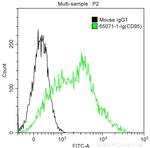 CD95 Antibody in Flow Cytometry (Flow)