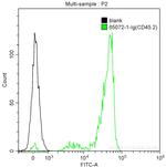 CD45.2 Antibody in Flow Cytometry (Flow)