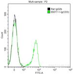 CD3 Antibody in Flow Cytometry (Flow)
