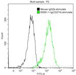 PD-L1 (B7-H1) Antibody in Flow Cytometry (Flow)