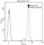 CD45 Antibody in Flow Cytometry (Flow)