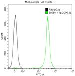 CD90.2 Antibody in Flow Cytometry (Flow)
