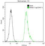 CD45.1 Antibody in Flow Cytometry (Flow)