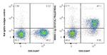 CD127 (IL-7Ra) Antibody in Flow Cytometry (Flow)
