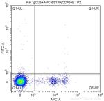 CD117 (c-Kit) Antibody in Flow Cytometry (Flow)