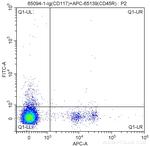 CD117 (c-Kit) Antibody in Flow Cytometry (Flow)